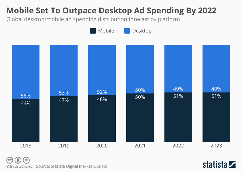 Infographic: Mobile Set To Outpace Desktop Ad Spending By 2022 | Statista