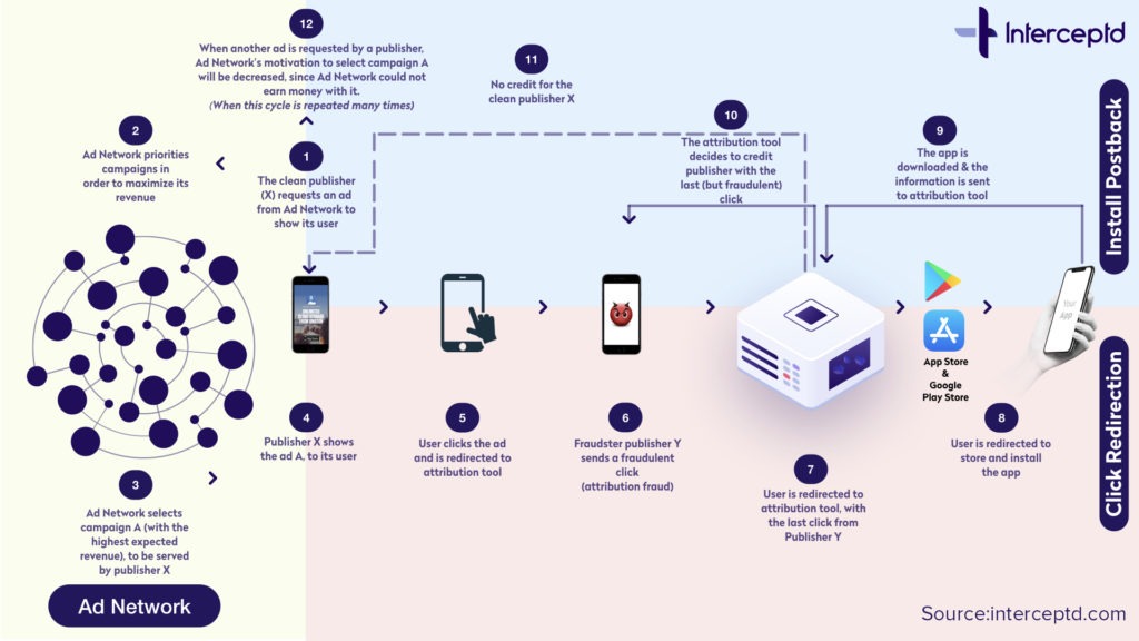 attribution fraud explained