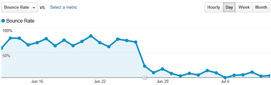 Bounce Rate Analytics