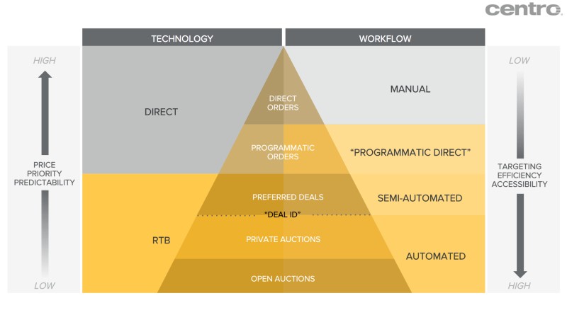 Header bidding vs RTB