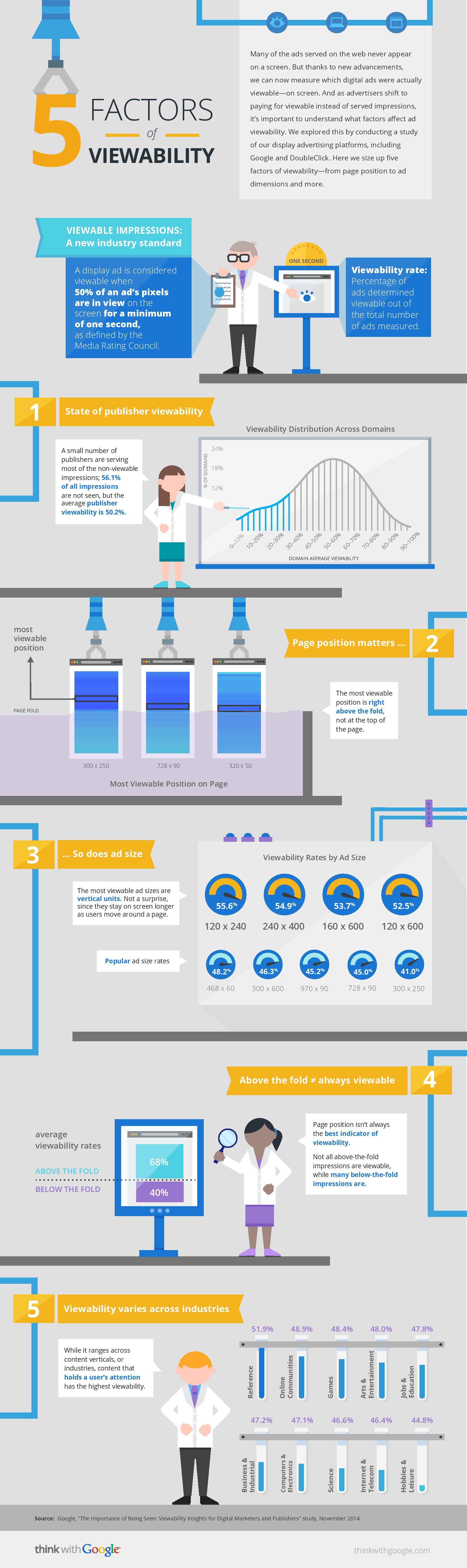 Factors That Affect Ad Viewability Google Infographic