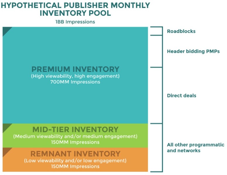 header bidding vs rtb