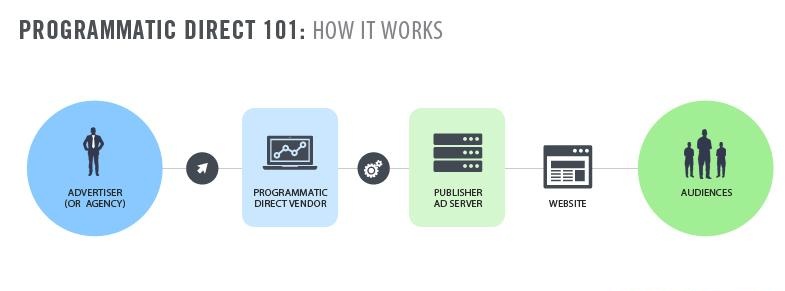 Programmatic direct