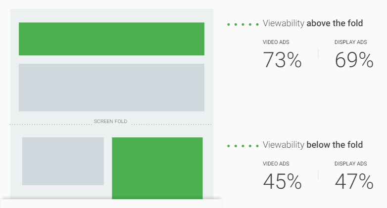 ad position and viewability