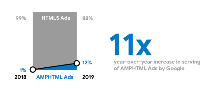 AMPHTML vs HTML5 - Adoption of AMPHTML over HTML5