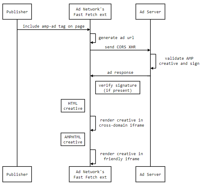 AMPHTML ad flow fast fetch