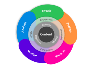 Content increase web traffic