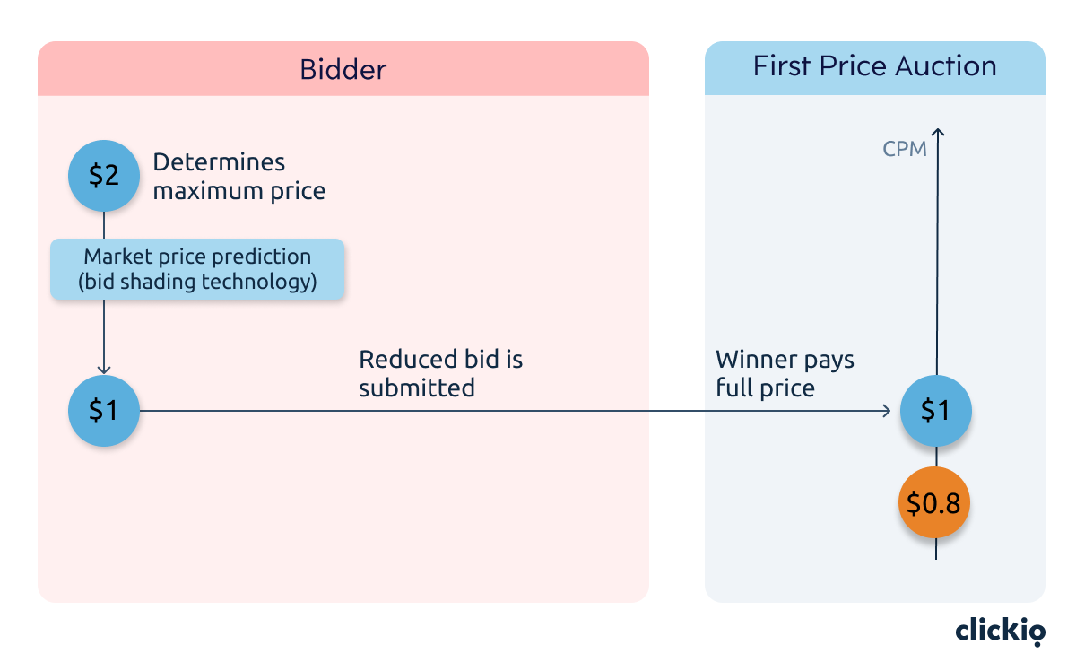 Bid Shading