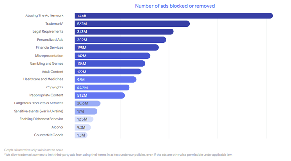 Google Ad Safety Report 2022