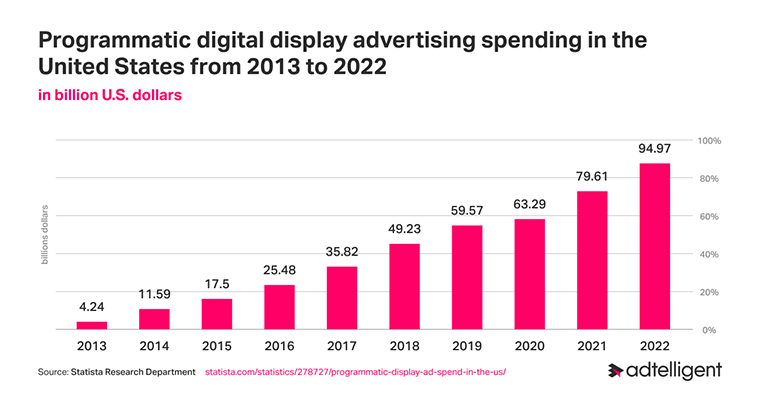 programmatic vs direct