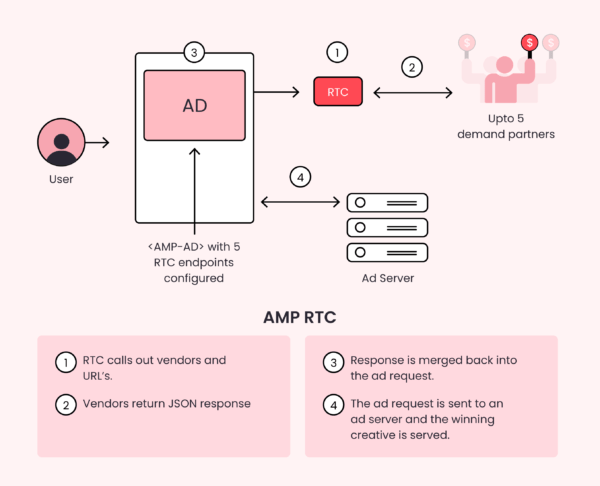 Header Bidding and AMP