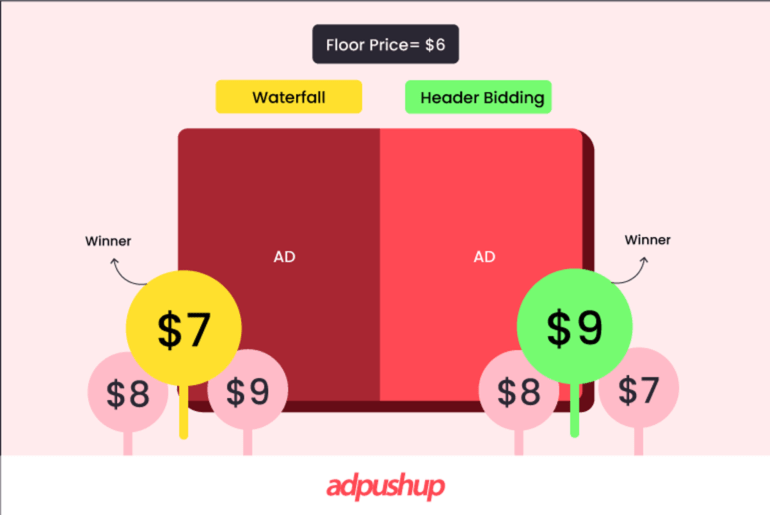 header bidding vs waterfall