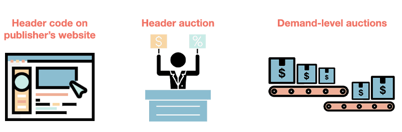 header bidding