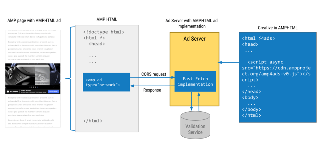 How AMPHTML ads work