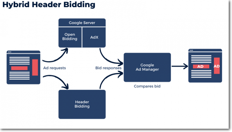 hybrid header bidding