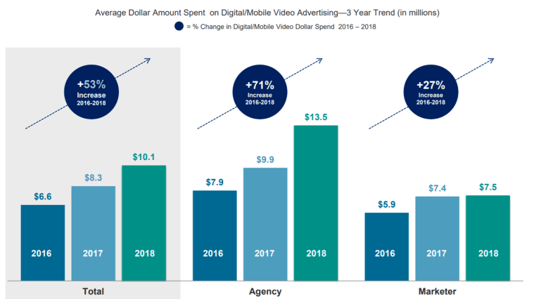 IAB reported a 53% spend on video advertising  between 2016-2018.