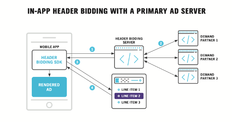 in app header bidding