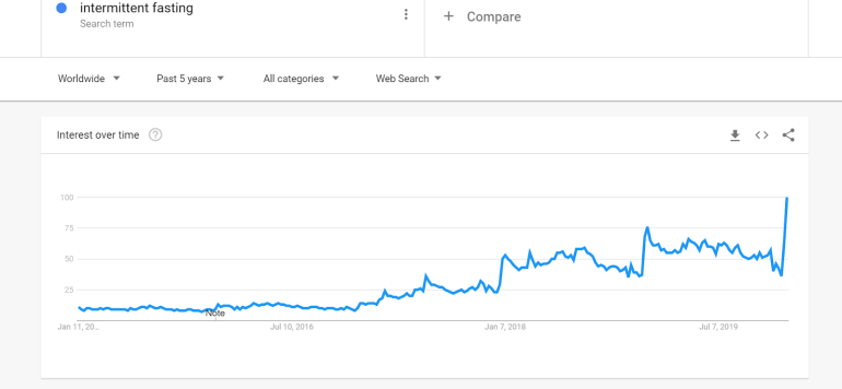 Intermittent Fasting Google Trends