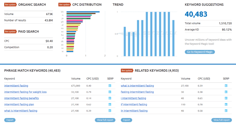 Intermittent Fasting Keyword search volume