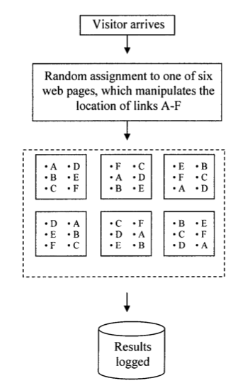 Link Experiment Method