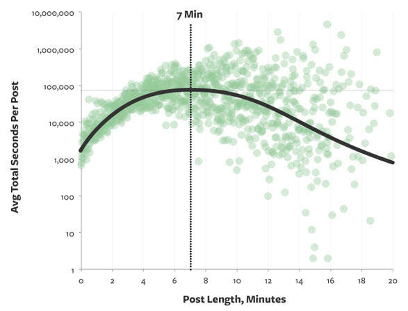 Long-form-content