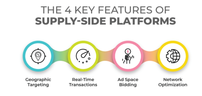 What is a supply side platform?