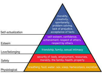 Maslows Hierarchy