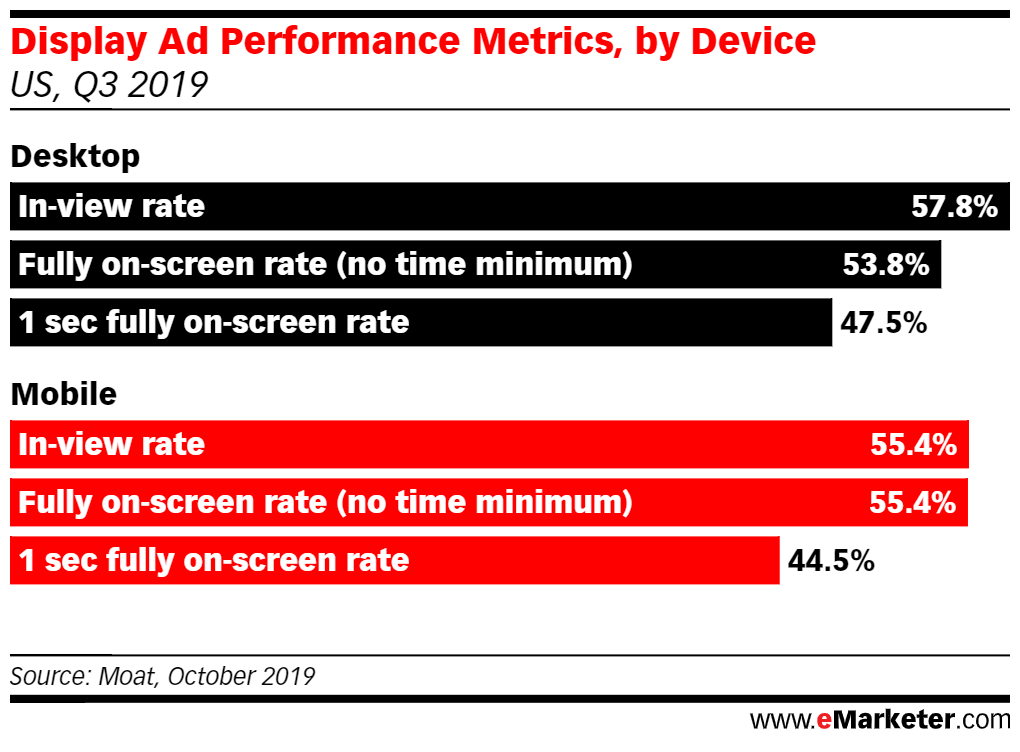 Overall Performance Metrics, by Device