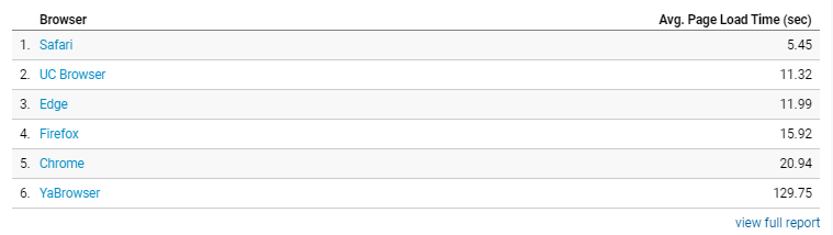 page load time by browser