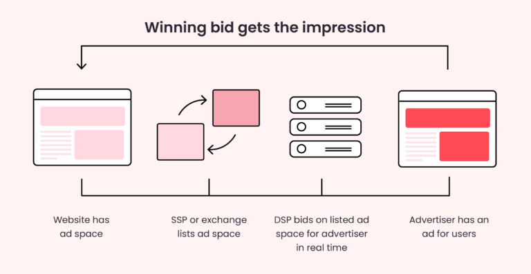 Header Bidding vs RTB