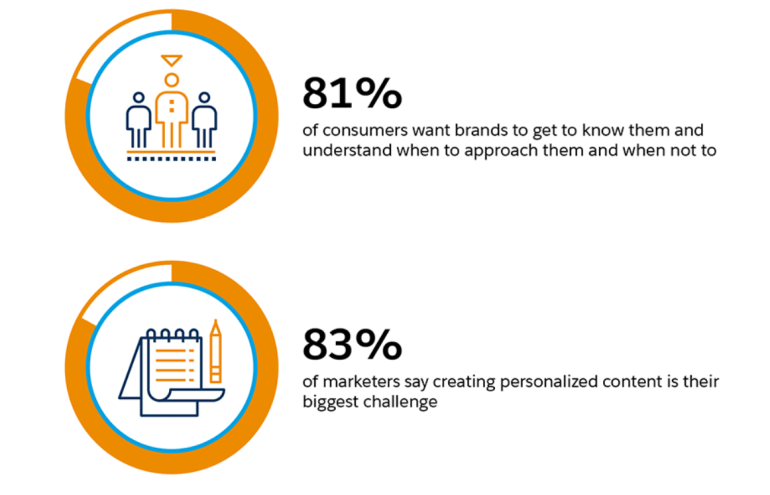 Salesforce data on digital marketing. What consumes want from brands after third-party cookies have targeted them for years