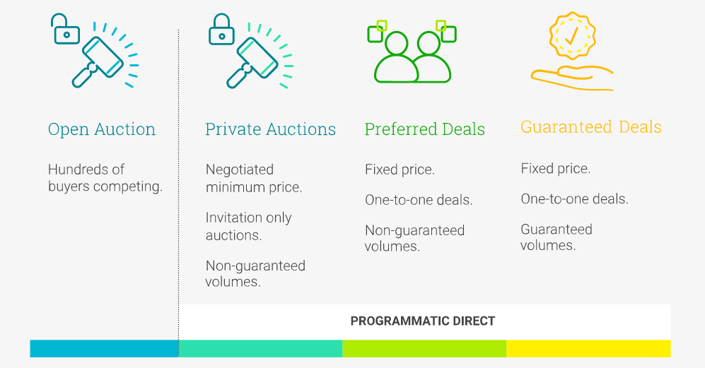 programmatic deal types