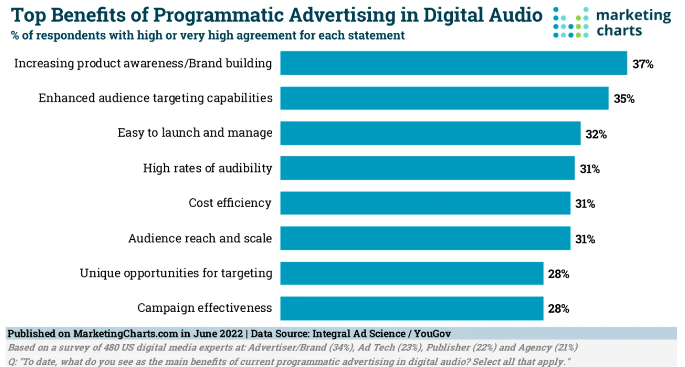 programmatic audio ads