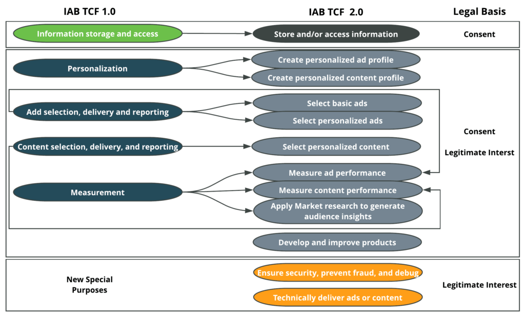 TCF 2.0 Purposes and Features