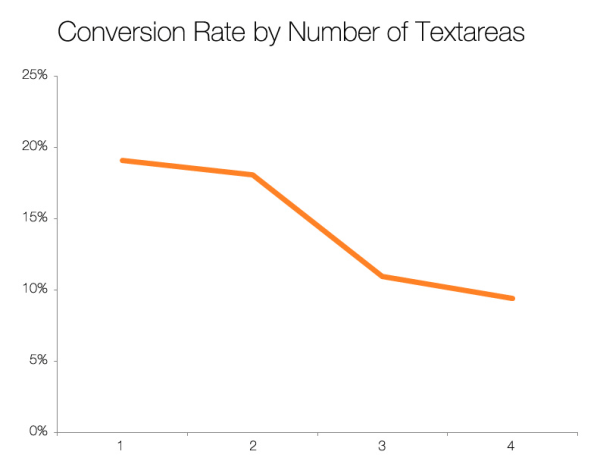 Textareas Field