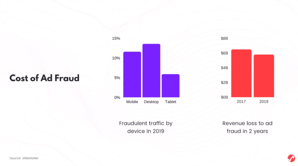 Cost of Ad Fraud: Graphic by AdPushup