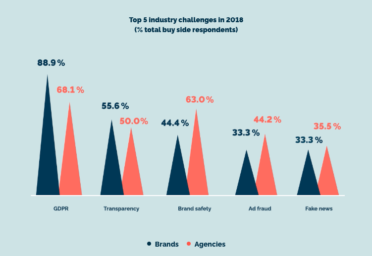 top challenges for brands