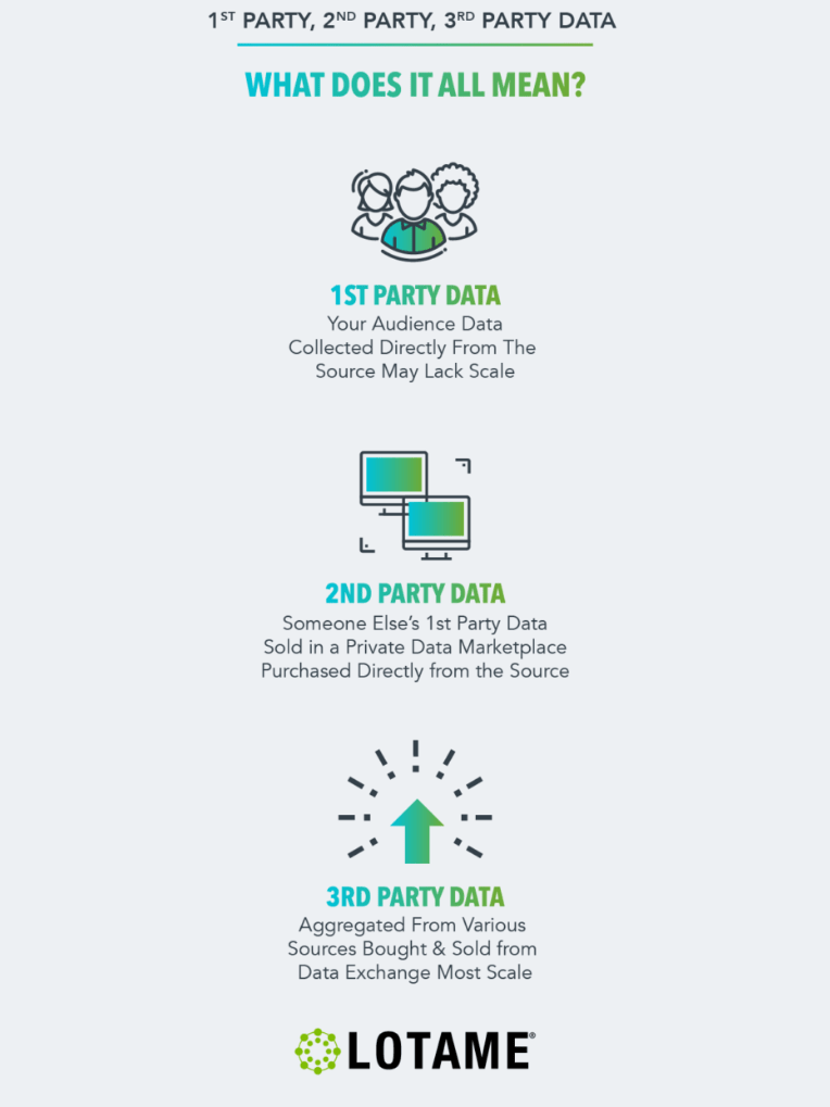 Types of data, image obtained from Lotame