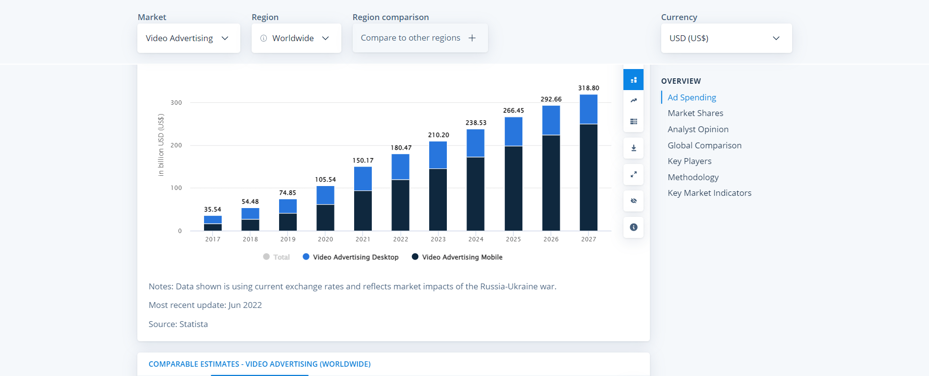 Video Advertising stats